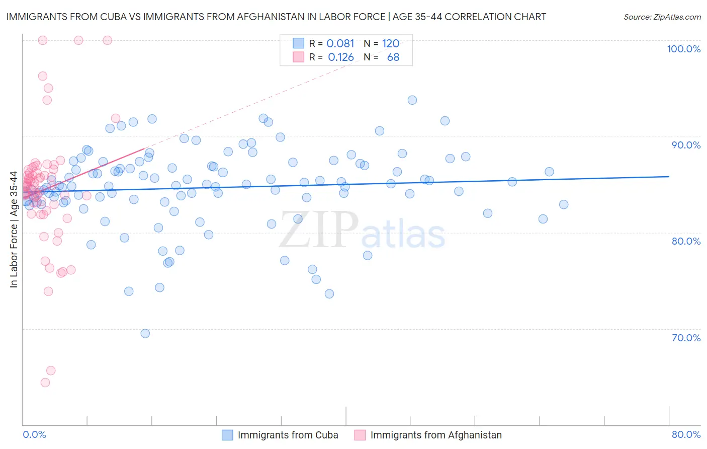 Immigrants from Cuba vs Immigrants from Afghanistan In Labor Force | Age 35-44