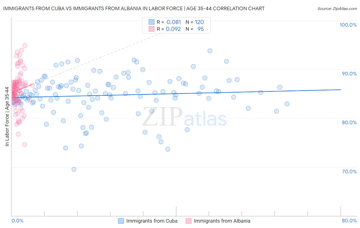 Immigrants from Cuba vs Immigrants from Albania In Labor Force | Age 35-44