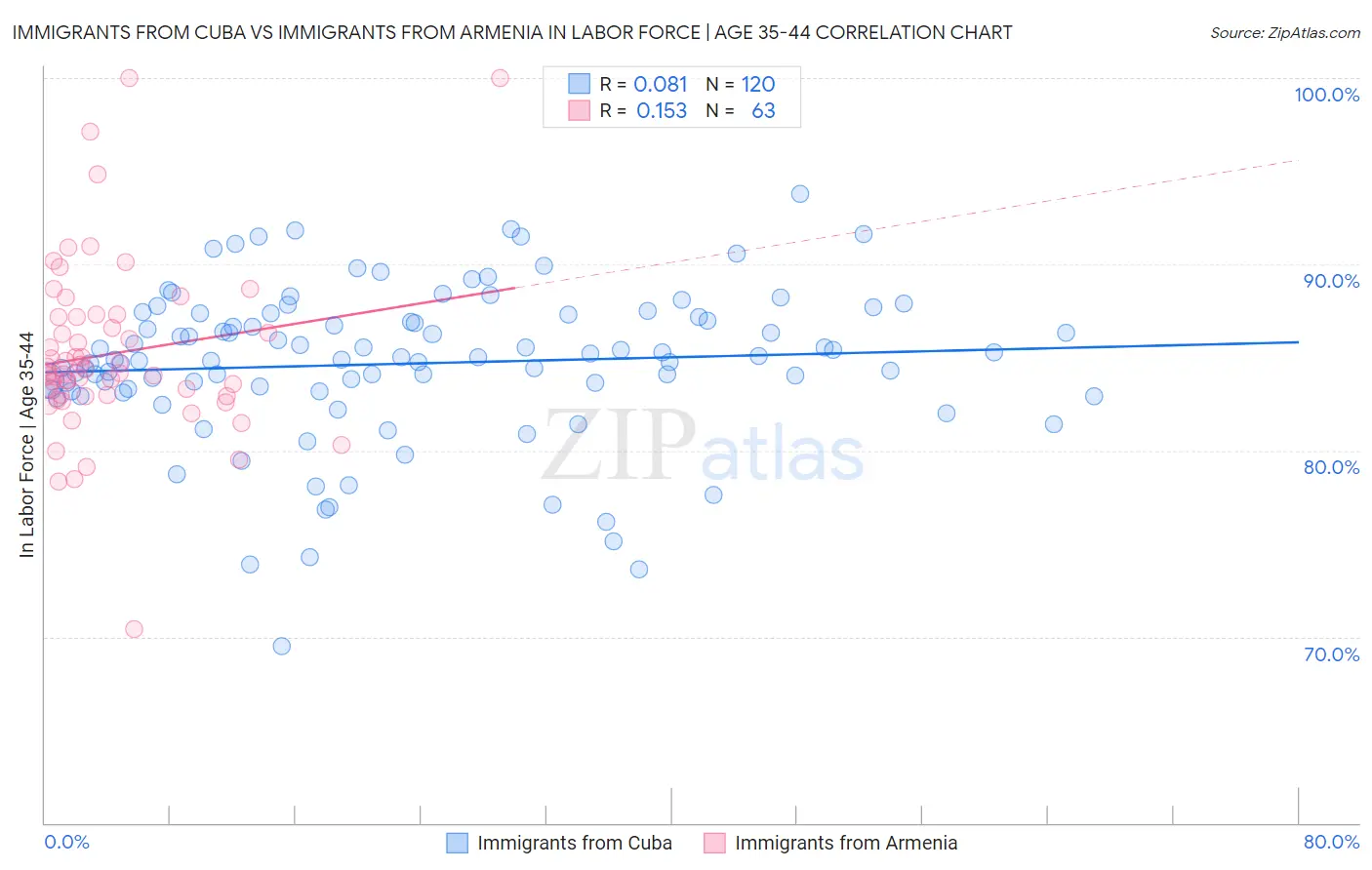 Immigrants from Cuba vs Immigrants from Armenia In Labor Force | Age 35-44