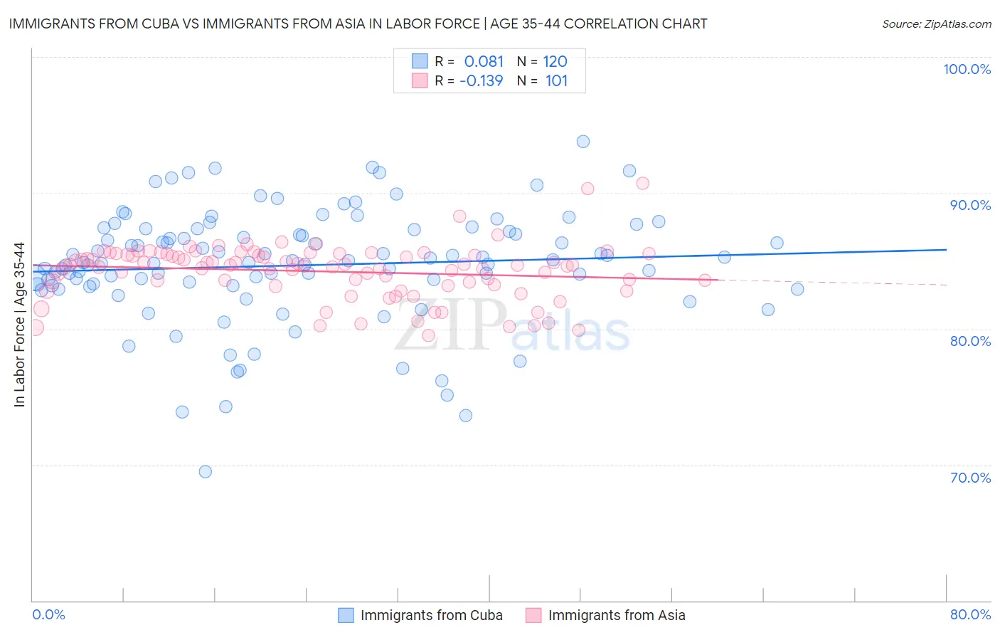 Immigrants from Cuba vs Immigrants from Asia In Labor Force | Age 35-44