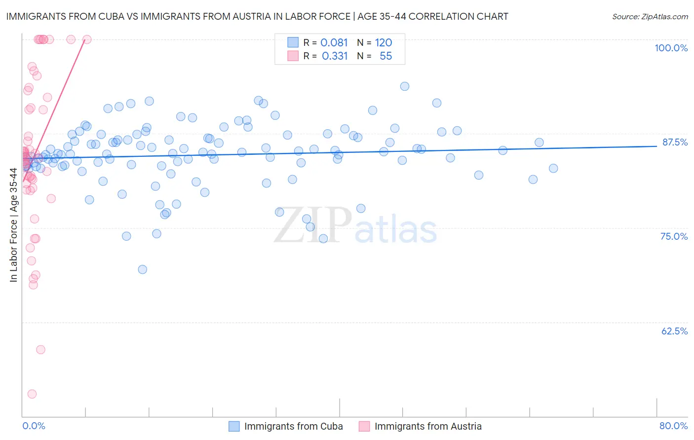 Immigrants from Cuba vs Immigrants from Austria In Labor Force | Age 35-44