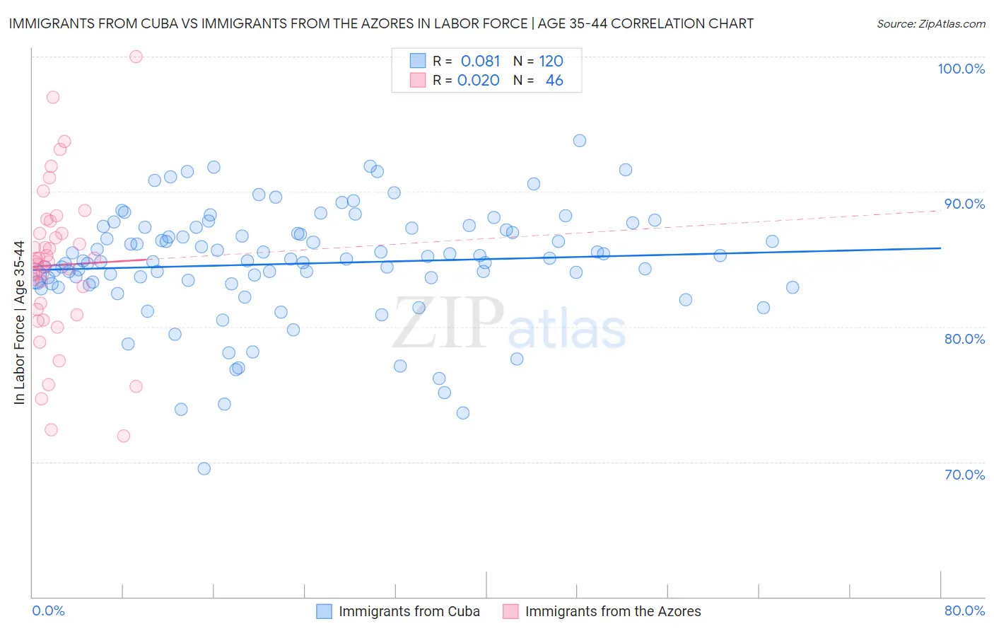 Immigrants from Cuba vs Immigrants from the Azores In Labor Force | Age 35-44