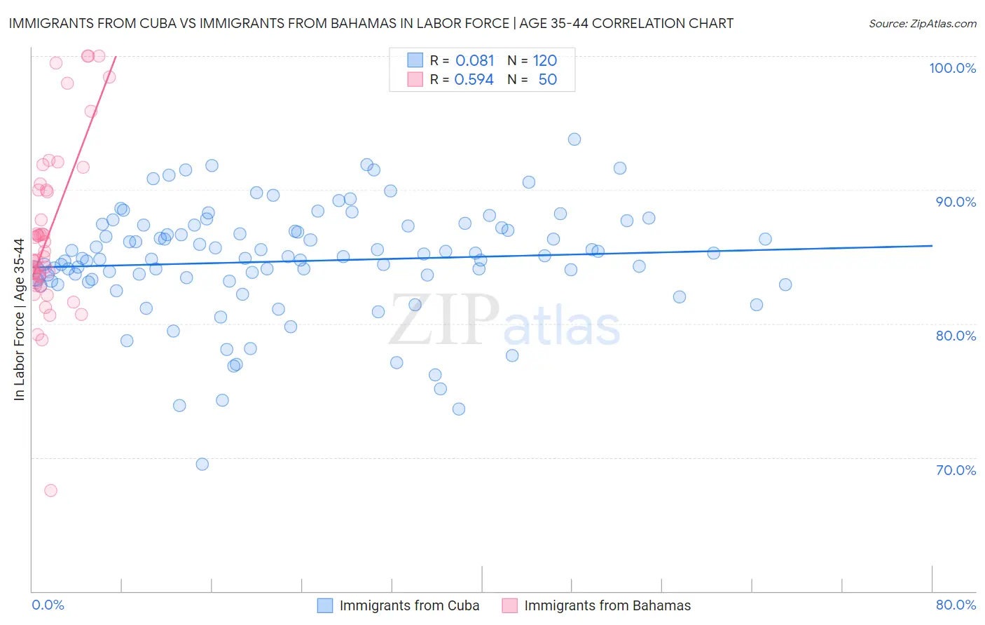 Immigrants from Cuba vs Immigrants from Bahamas In Labor Force | Age 35-44
