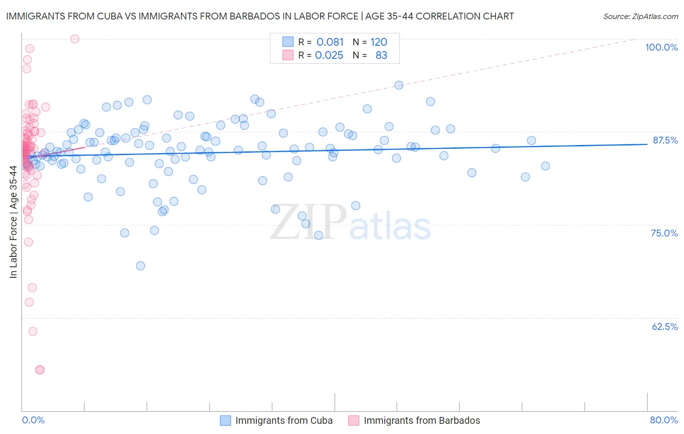 Immigrants from Cuba vs Immigrants from Barbados In Labor Force | Age 35-44