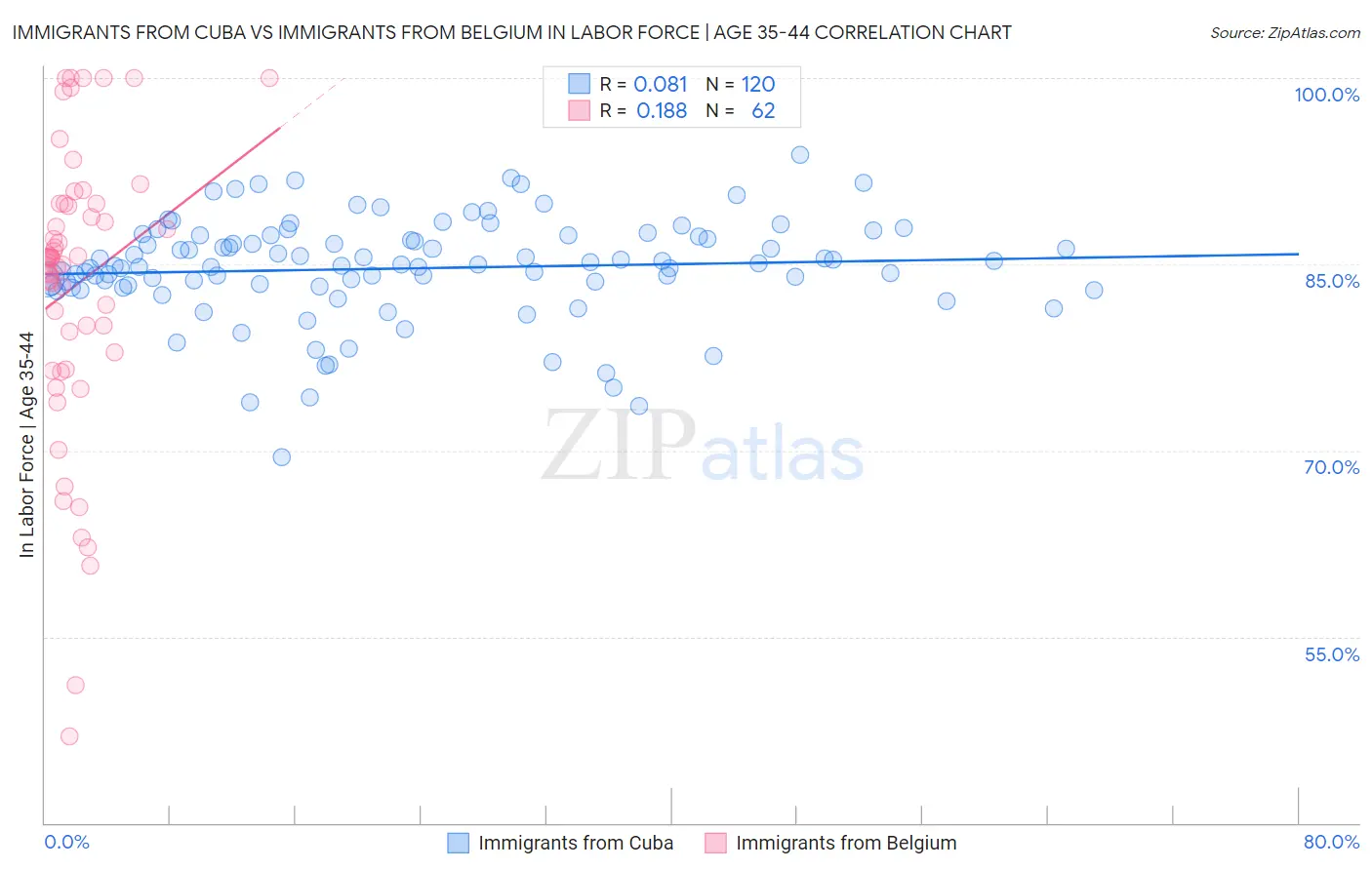 Immigrants from Cuba vs Immigrants from Belgium In Labor Force | Age 35-44