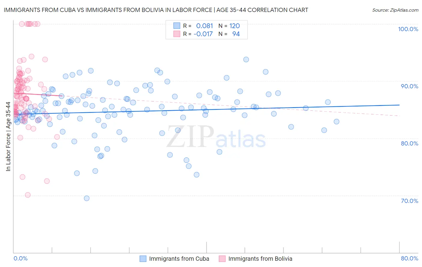 Immigrants from Cuba vs Immigrants from Bolivia In Labor Force | Age 35-44