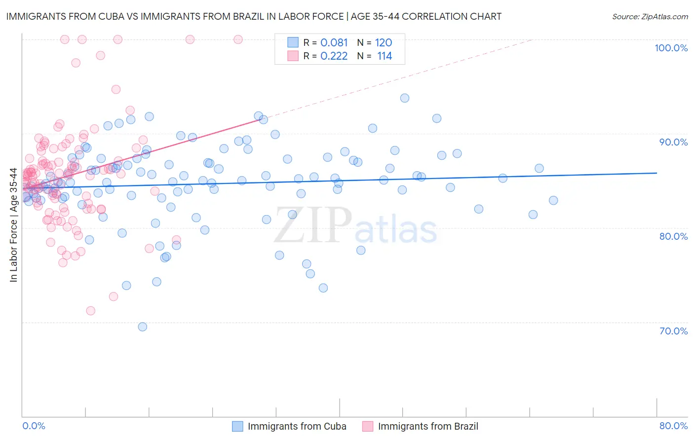 Immigrants from Cuba vs Immigrants from Brazil In Labor Force | Age 35-44