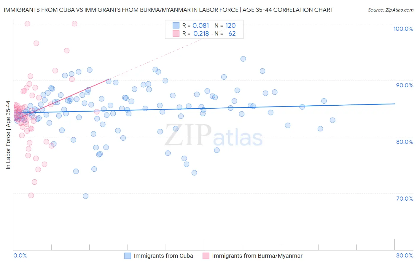 Immigrants from Cuba vs Immigrants from Burma/Myanmar In Labor Force | Age 35-44