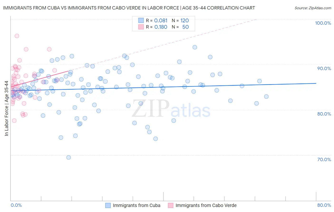Immigrants from Cuba vs Immigrants from Cabo Verde In Labor Force | Age 35-44