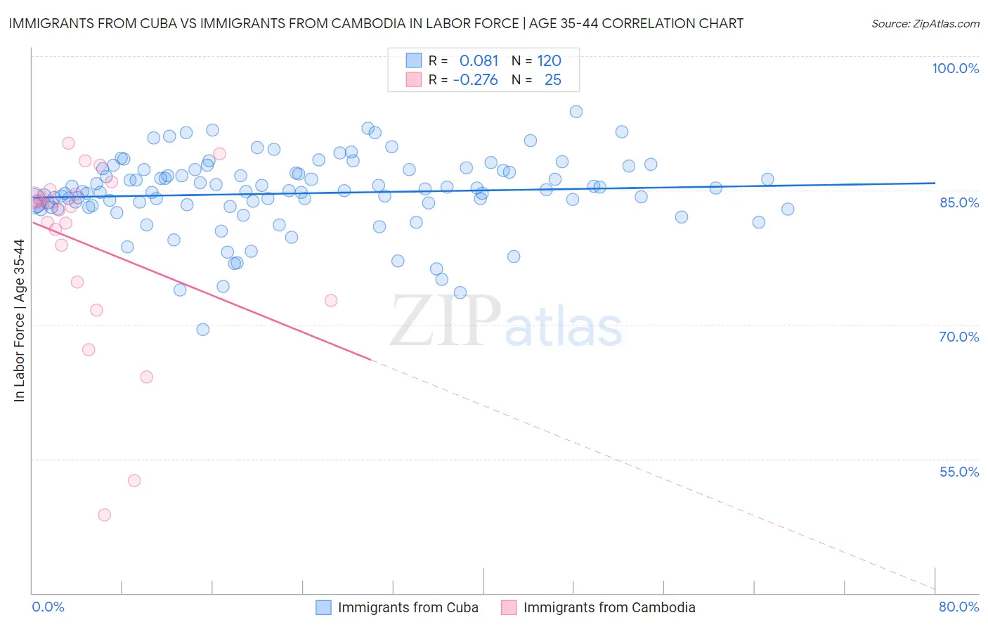 Immigrants from Cuba vs Immigrants from Cambodia In Labor Force | Age 35-44