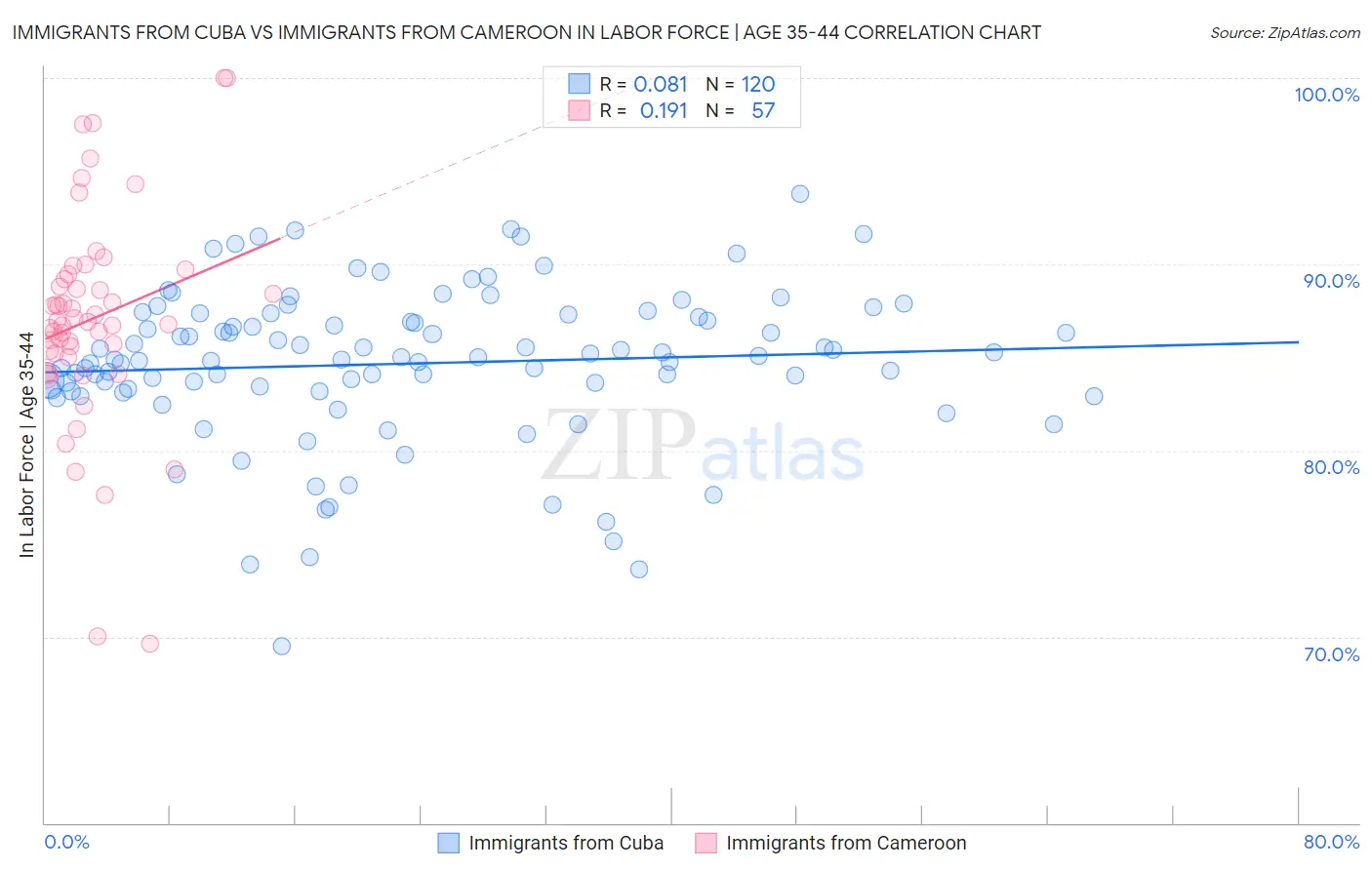 Immigrants from Cuba vs Immigrants from Cameroon In Labor Force | Age 35-44