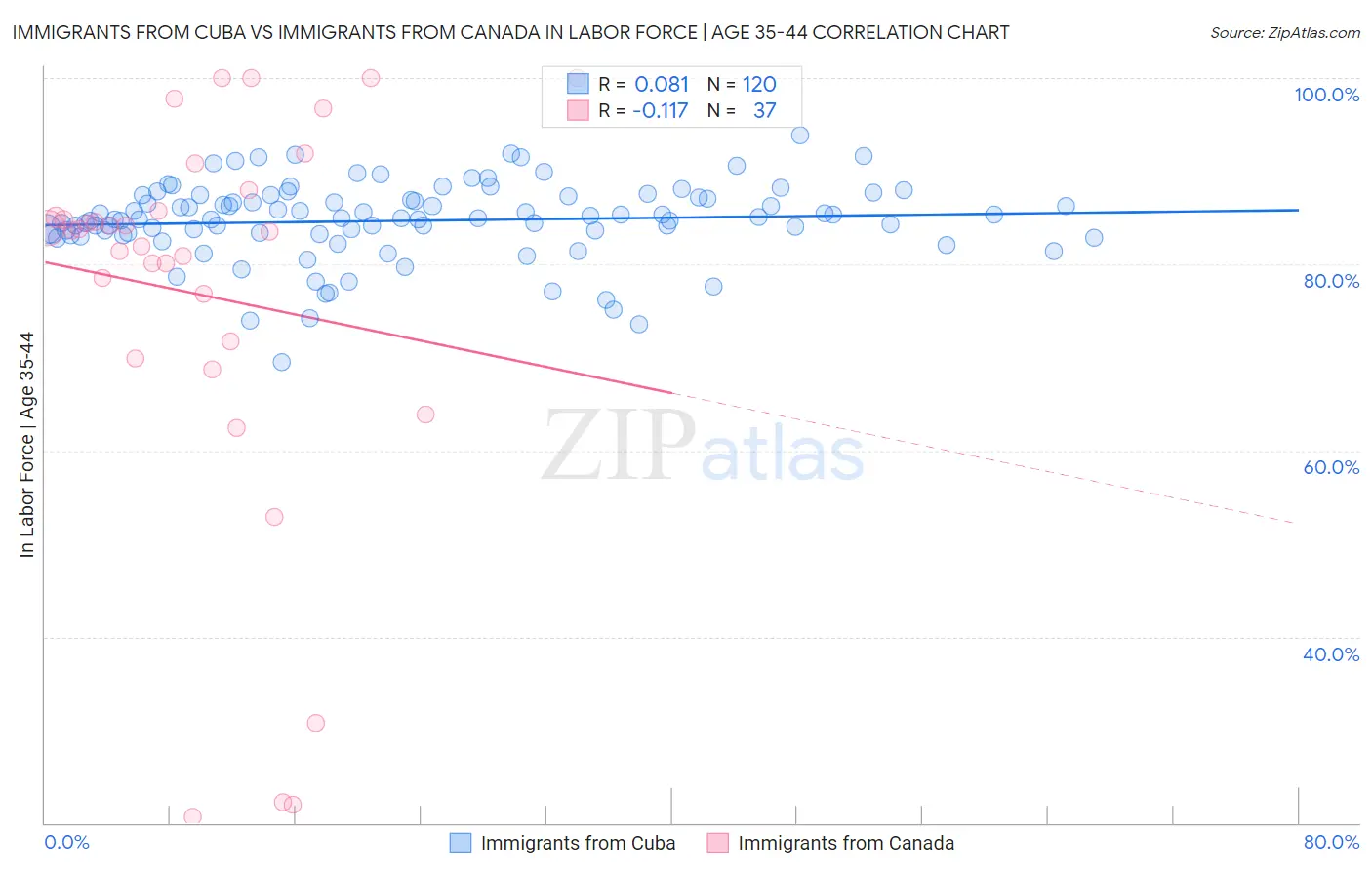 Immigrants from Cuba vs Immigrants from Canada In Labor Force | Age 35-44