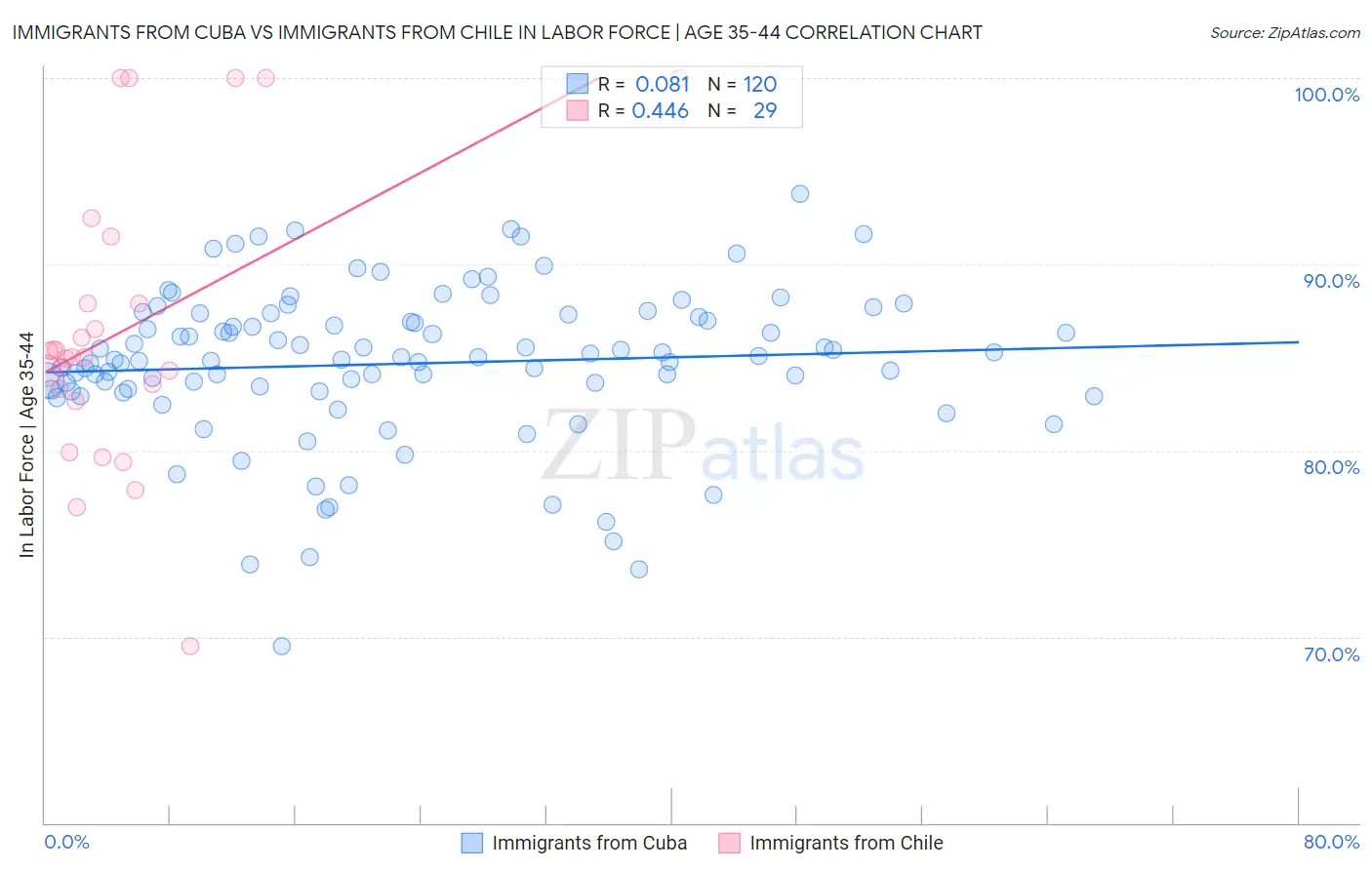 Immigrants from Cuba vs Immigrants from Chile In Labor Force | Age 35-44