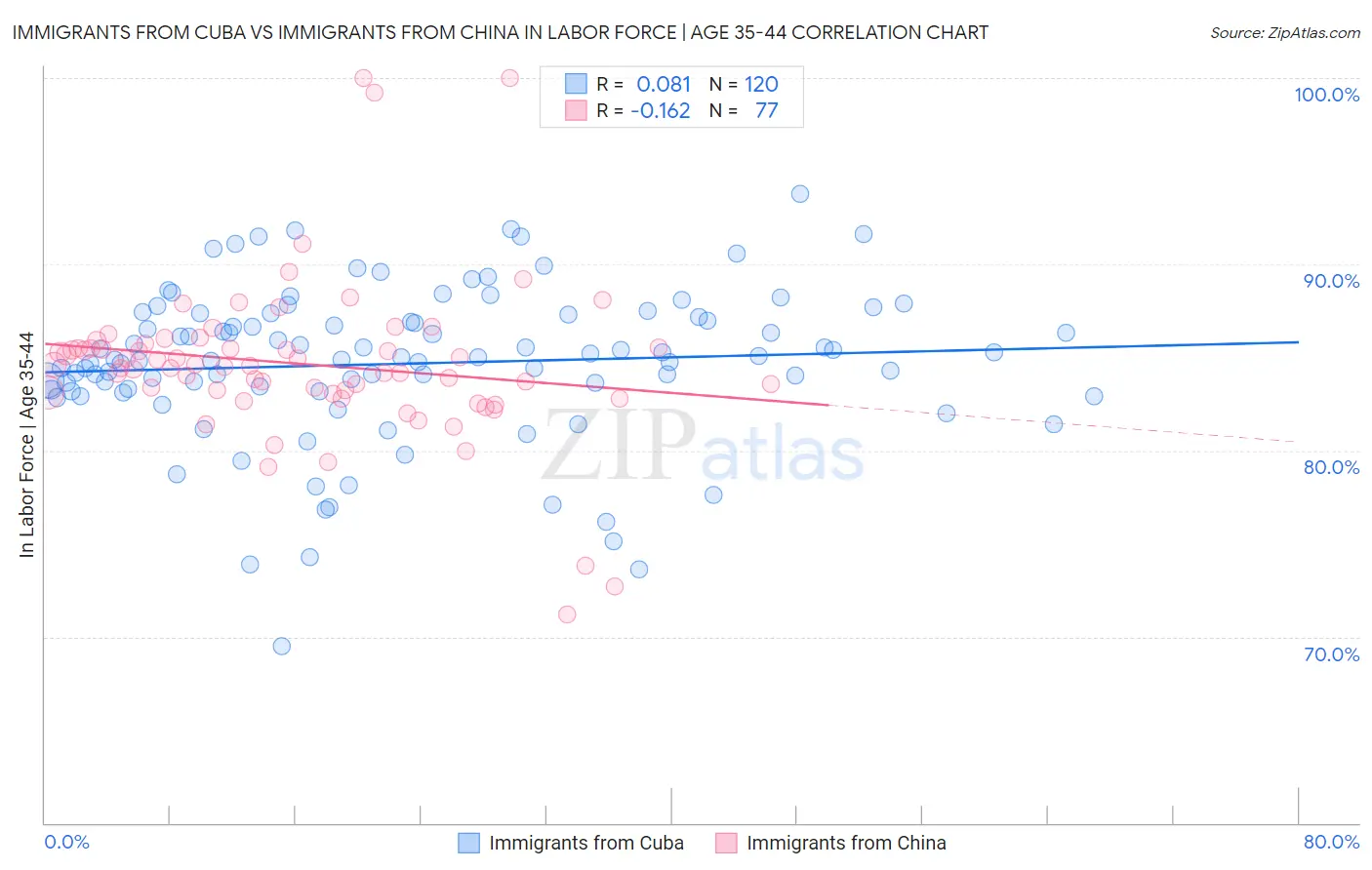 Immigrants from Cuba vs Immigrants from China In Labor Force | Age 35-44