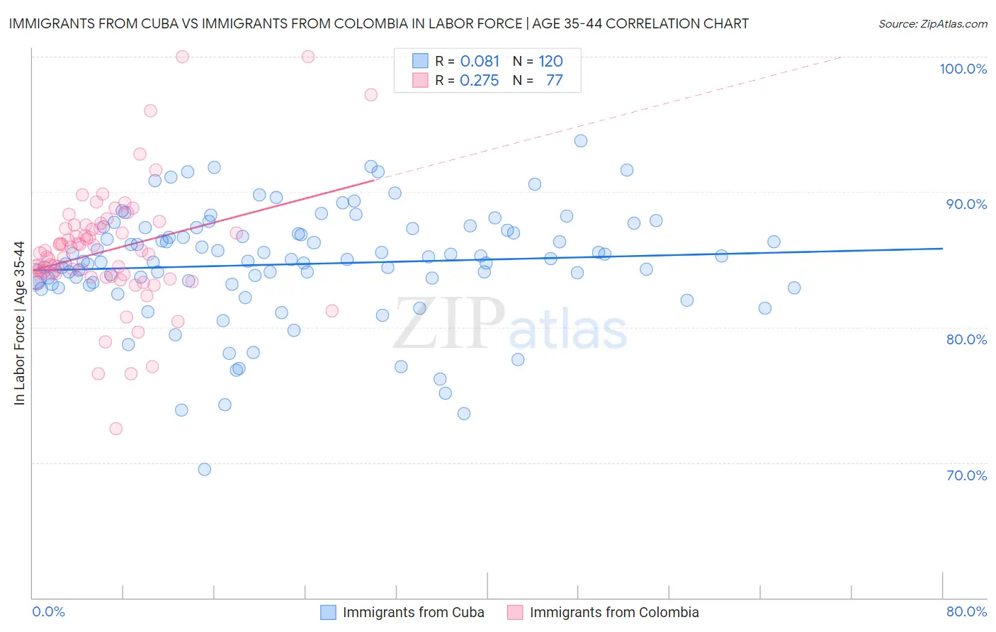 Immigrants from Cuba vs Immigrants from Colombia In Labor Force | Age 35-44