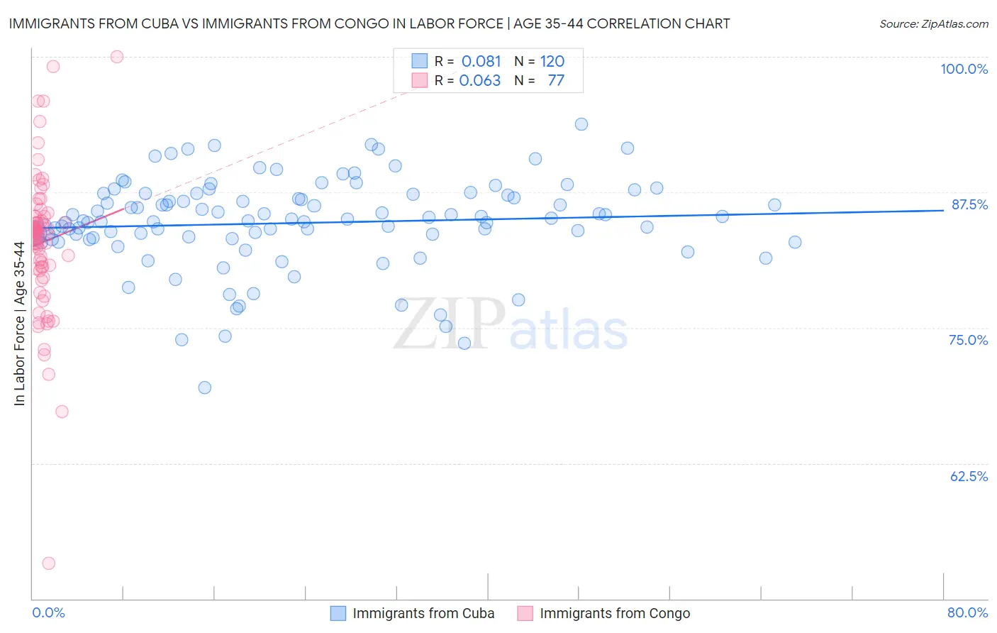 Immigrants from Cuba vs Immigrants from Congo In Labor Force | Age 35-44