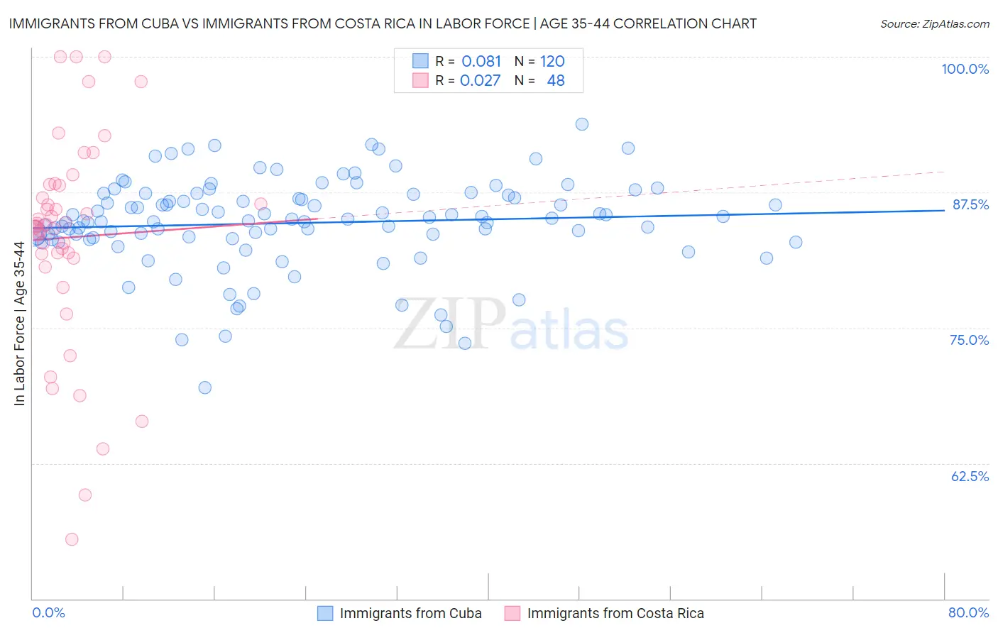 Immigrants from Cuba vs Immigrants from Costa Rica In Labor Force | Age 35-44