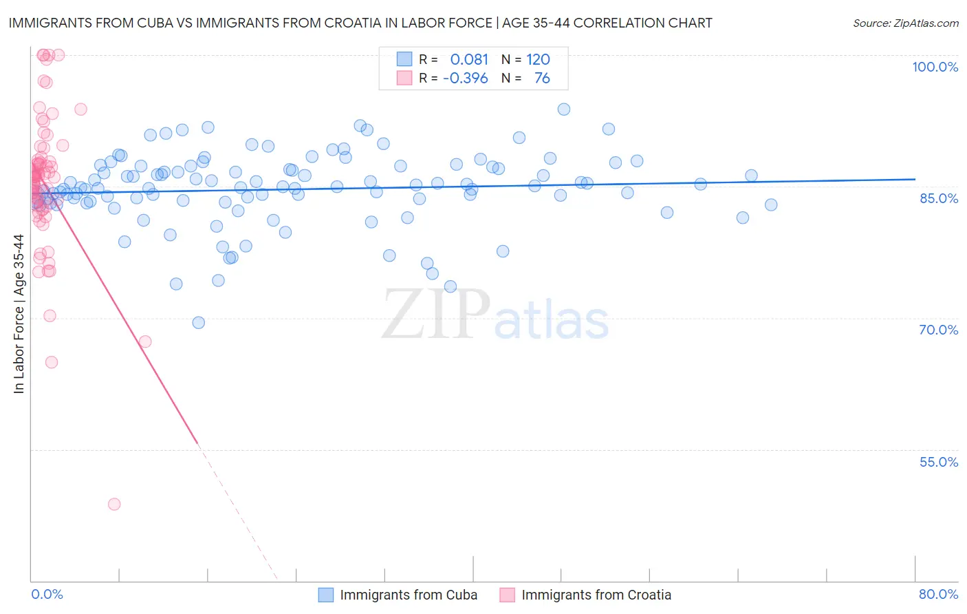 Immigrants from Cuba vs Immigrants from Croatia In Labor Force | Age 35-44