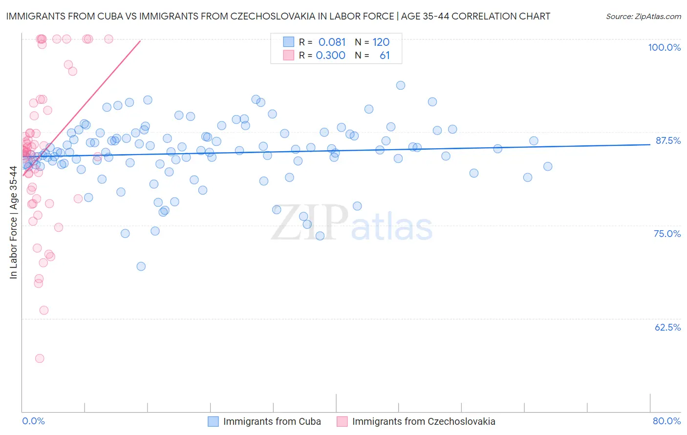 Immigrants from Cuba vs Immigrants from Czechoslovakia In Labor Force | Age 35-44