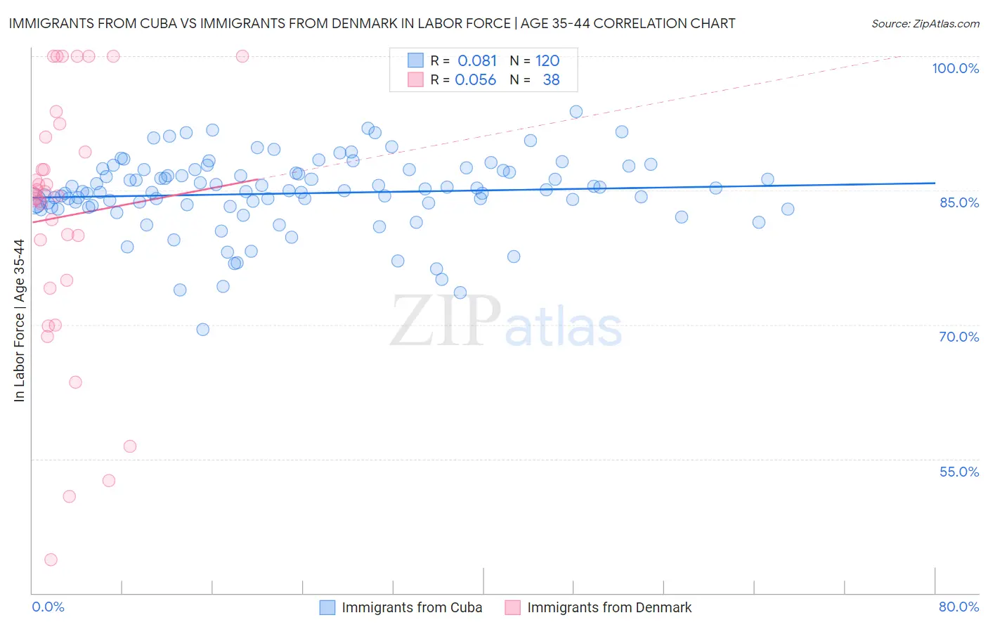Immigrants from Cuba vs Immigrants from Denmark In Labor Force | Age 35-44
