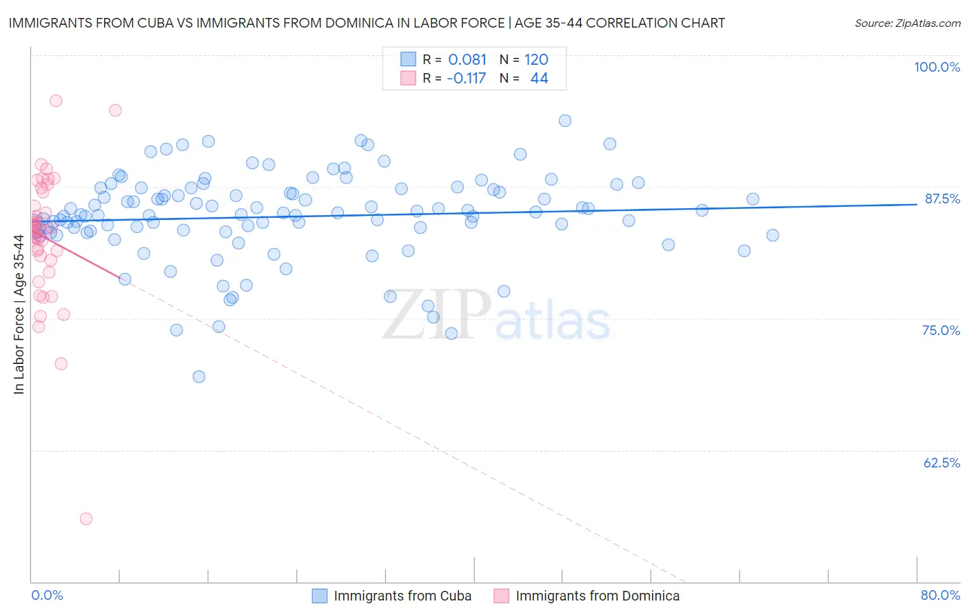 Immigrants from Cuba vs Immigrants from Dominica In Labor Force | Age 35-44