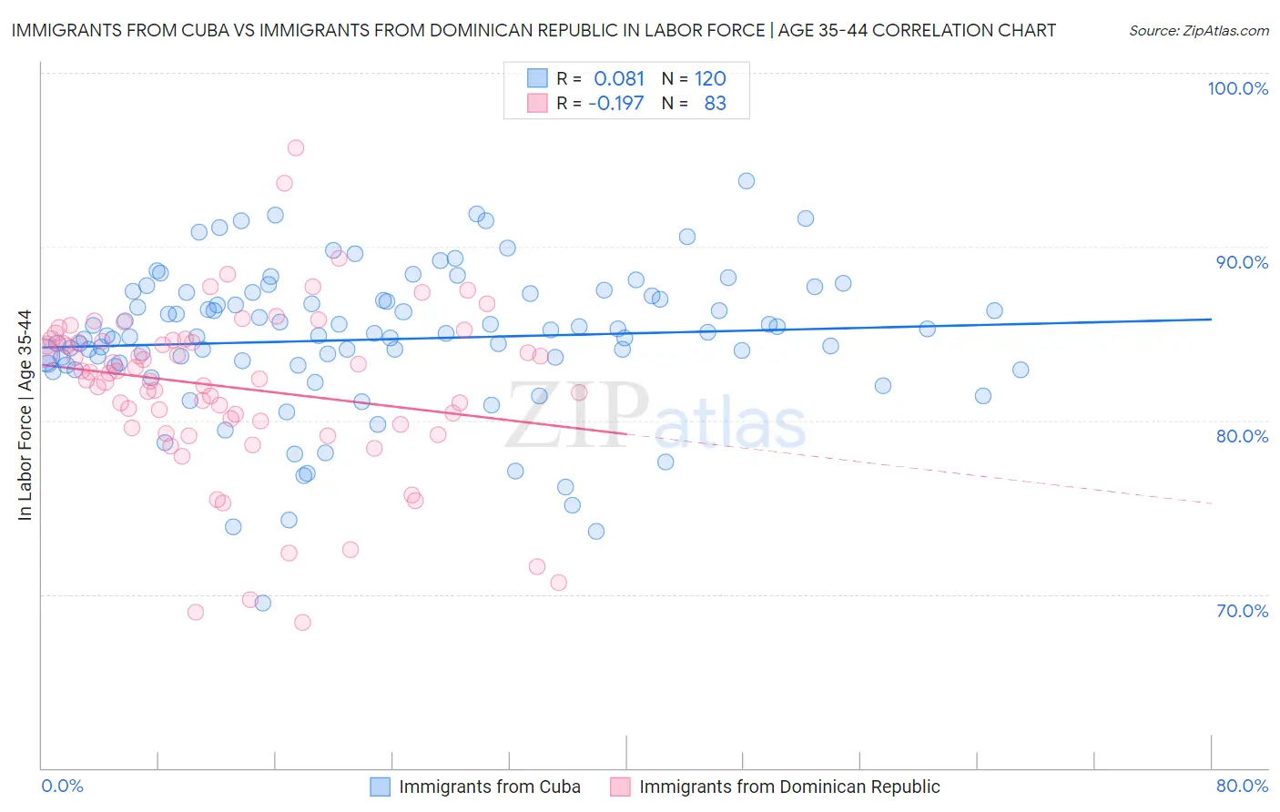 Immigrants from Cuba vs Immigrants from Dominican Republic In Labor Force | Age 35-44
