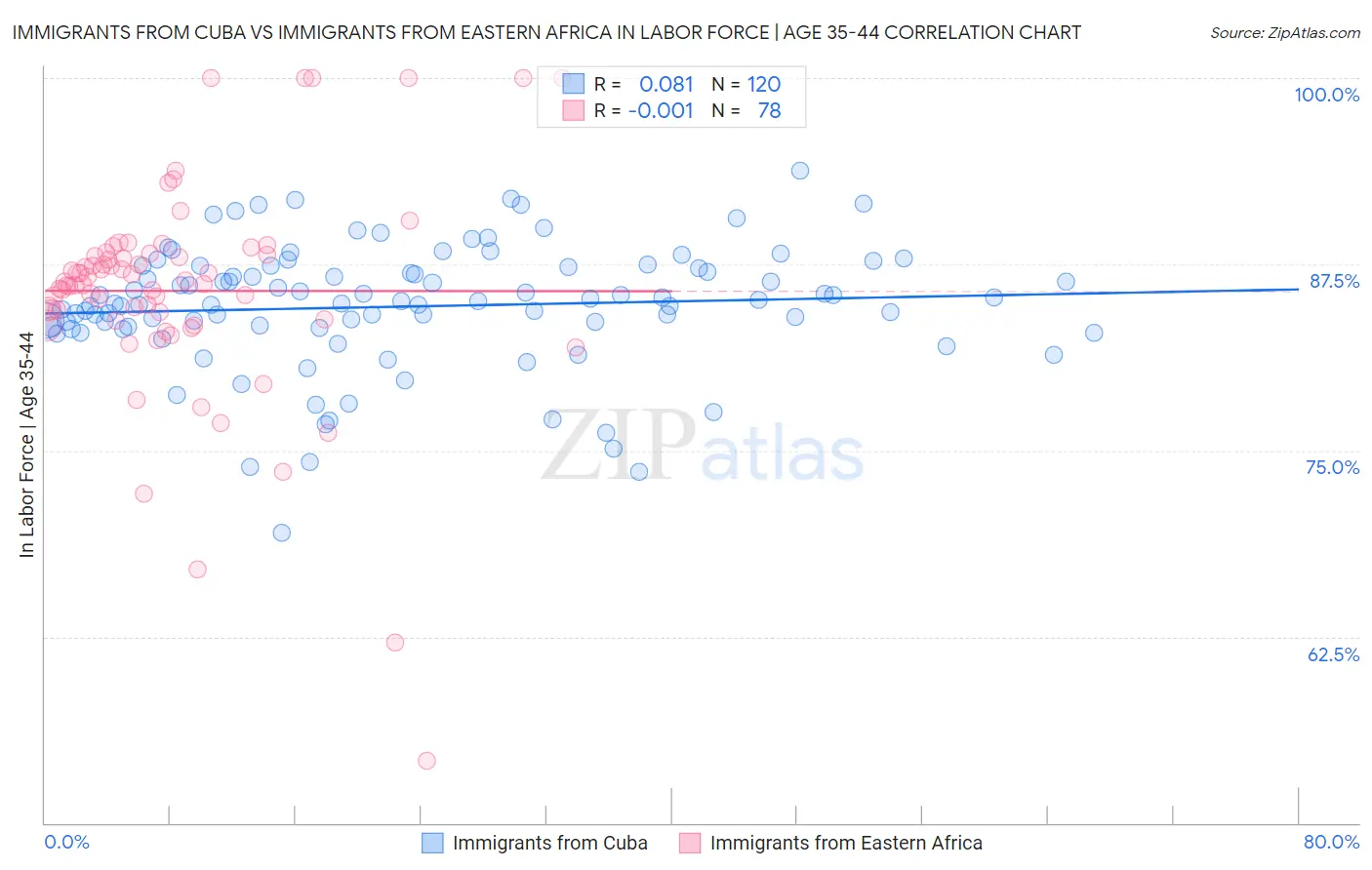 Immigrants from Cuba vs Immigrants from Eastern Africa In Labor Force | Age 35-44