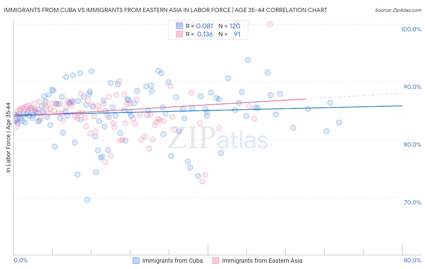 Immigrants from Cuba vs Immigrants from Eastern Asia In Labor Force | Age 35-44