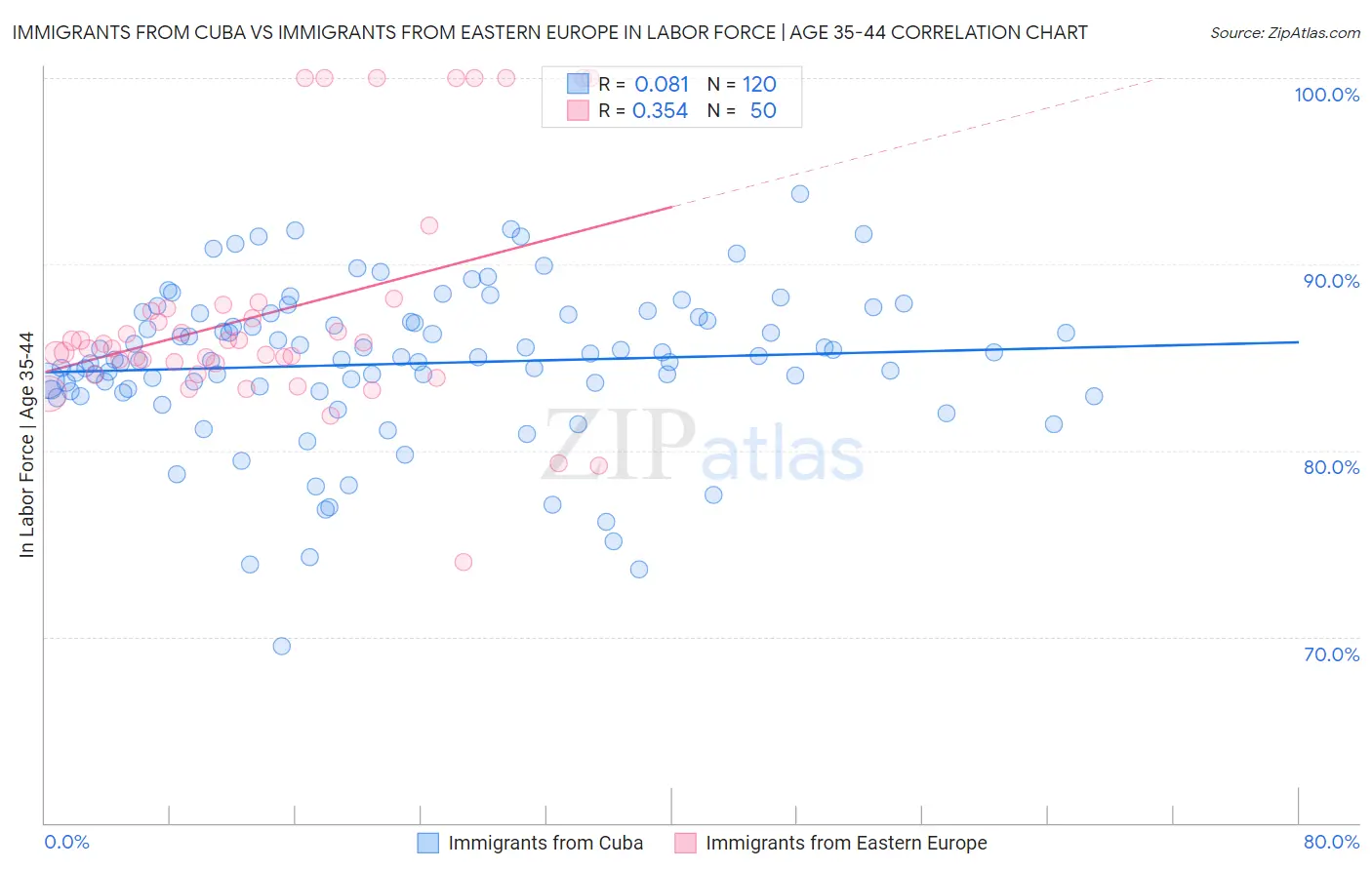 Immigrants from Cuba vs Immigrants from Eastern Europe In Labor Force | Age 35-44