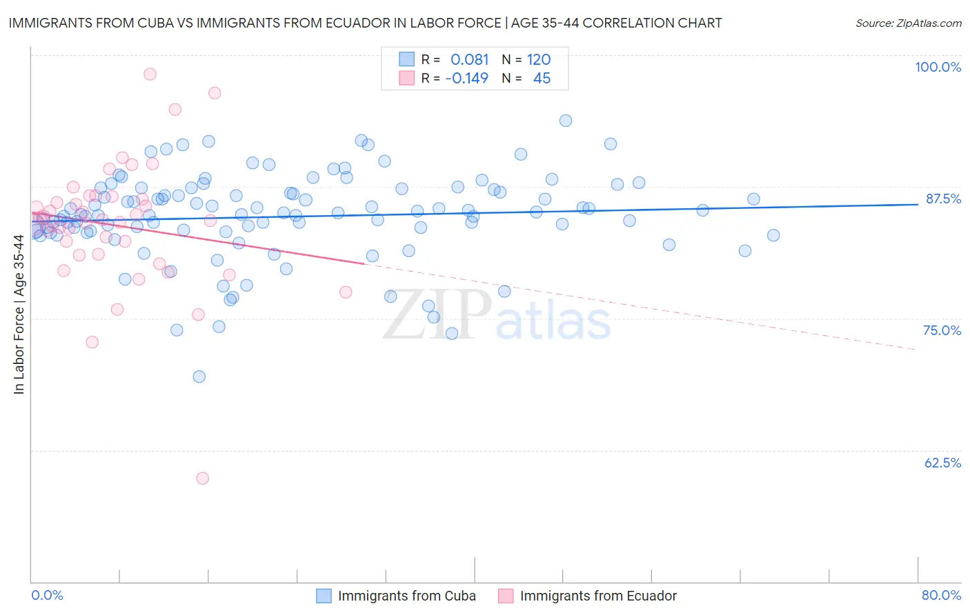 Immigrants from Cuba vs Immigrants from Ecuador In Labor Force | Age 35-44