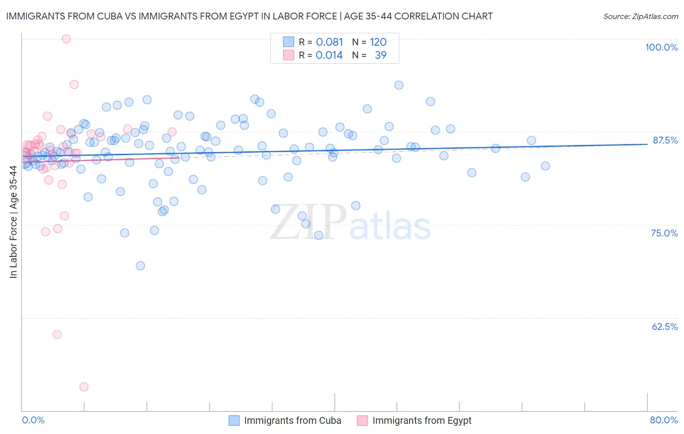 Immigrants from Cuba vs Immigrants from Egypt In Labor Force | Age 35-44