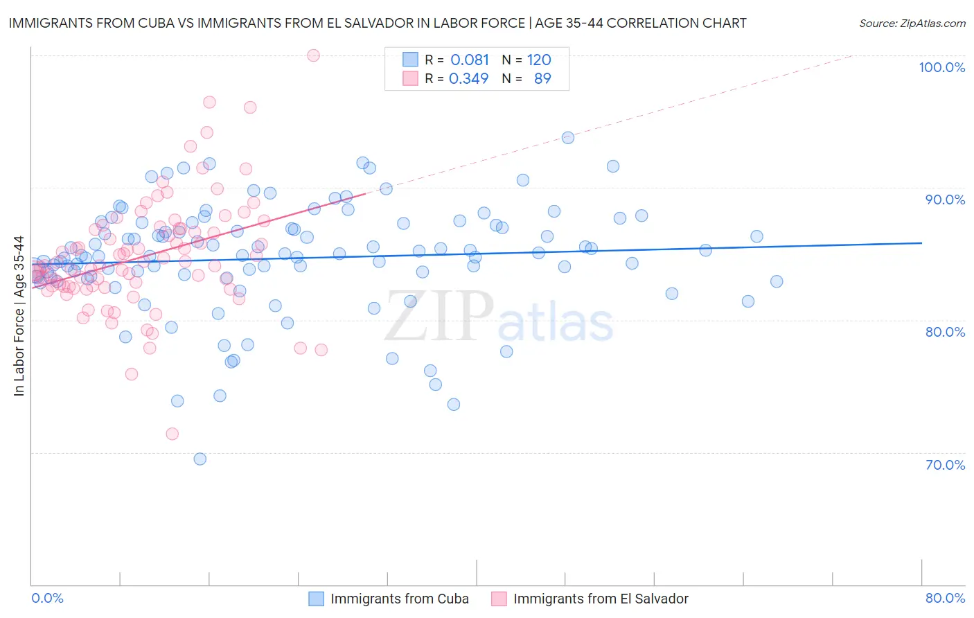 Immigrants from Cuba vs Immigrants from El Salvador In Labor Force | Age 35-44