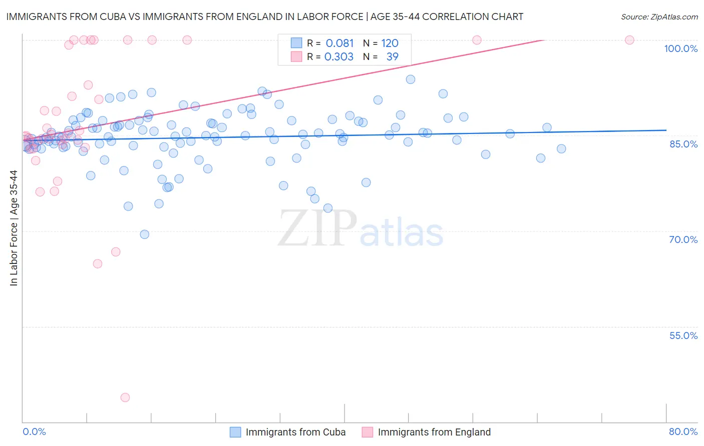 Immigrants from Cuba vs Immigrants from England In Labor Force | Age 35-44