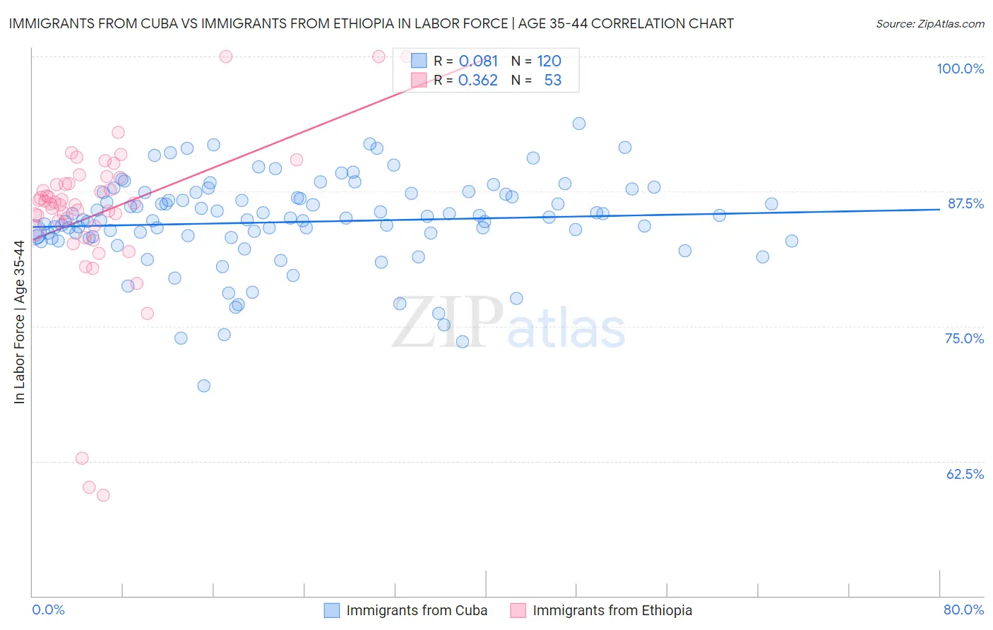 Immigrants from Cuba vs Immigrants from Ethiopia In Labor Force | Age 35-44