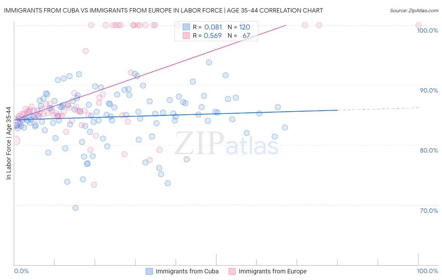 Immigrants from Cuba vs Immigrants from Europe In Labor Force | Age 35-44