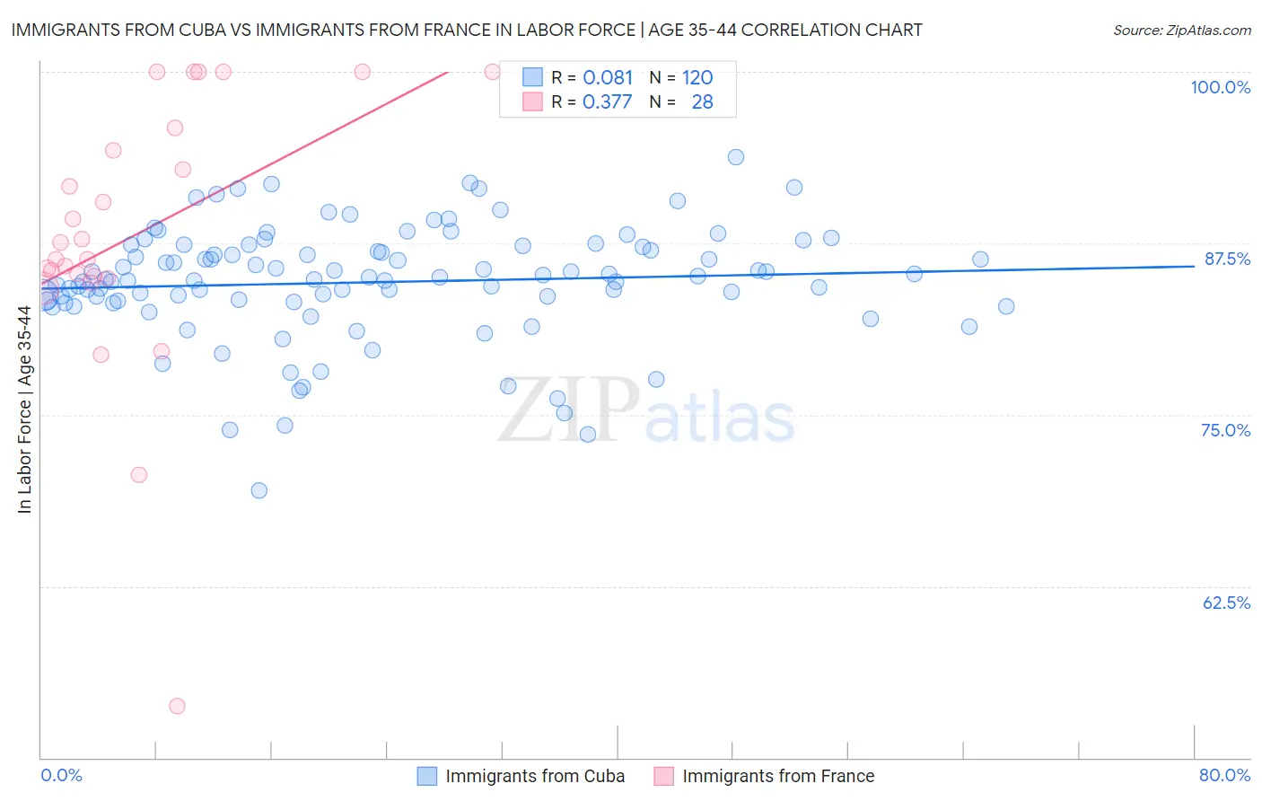 Immigrants from Cuba vs Immigrants from France In Labor Force | Age 35-44