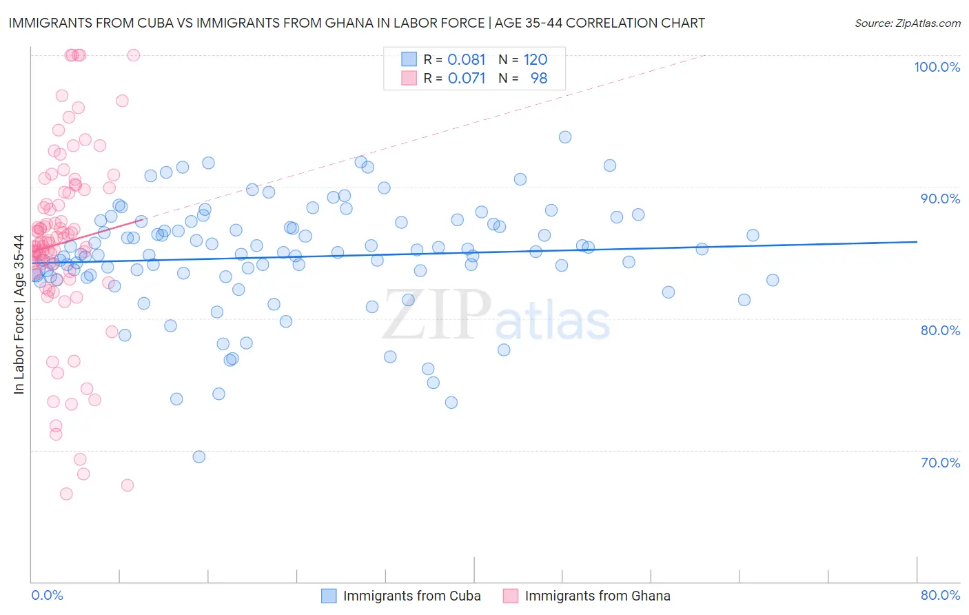 Immigrants from Cuba vs Immigrants from Ghana In Labor Force | Age 35-44