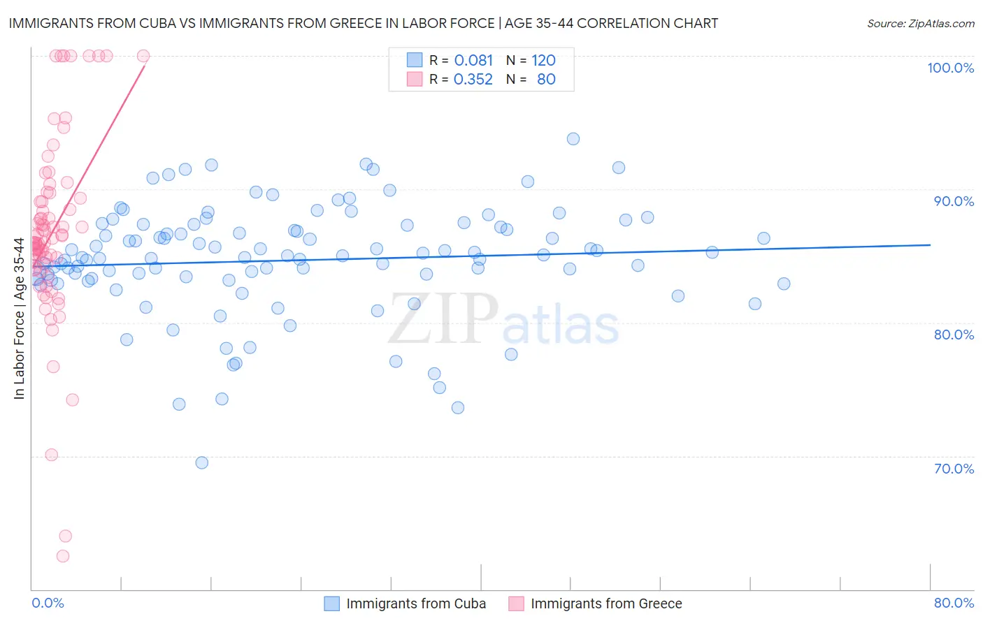 Immigrants from Cuba vs Immigrants from Greece In Labor Force | Age 35-44