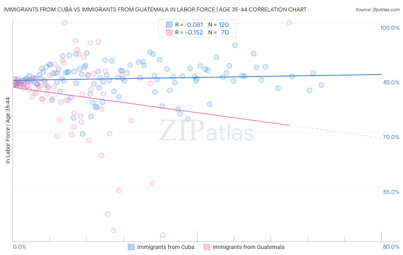 Immigrants from Cuba vs Immigrants from Guatemala In Labor Force | Age 35-44