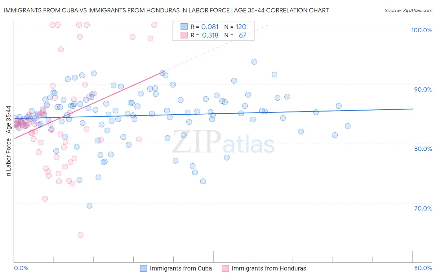 Immigrants from Cuba vs Immigrants from Honduras In Labor Force | Age 35-44