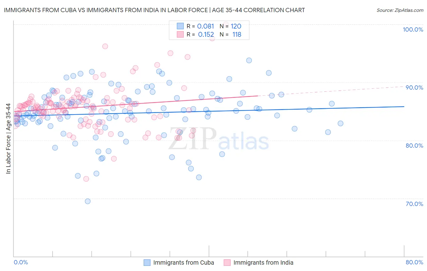 Immigrants from Cuba vs Immigrants from India In Labor Force | Age 35-44