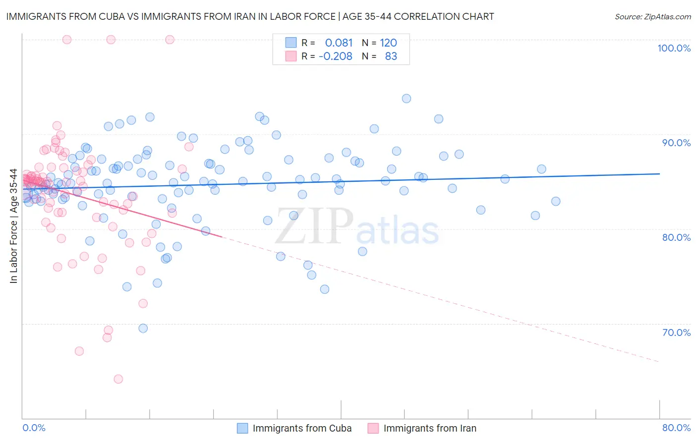 Immigrants from Cuba vs Immigrants from Iran In Labor Force | Age 35-44