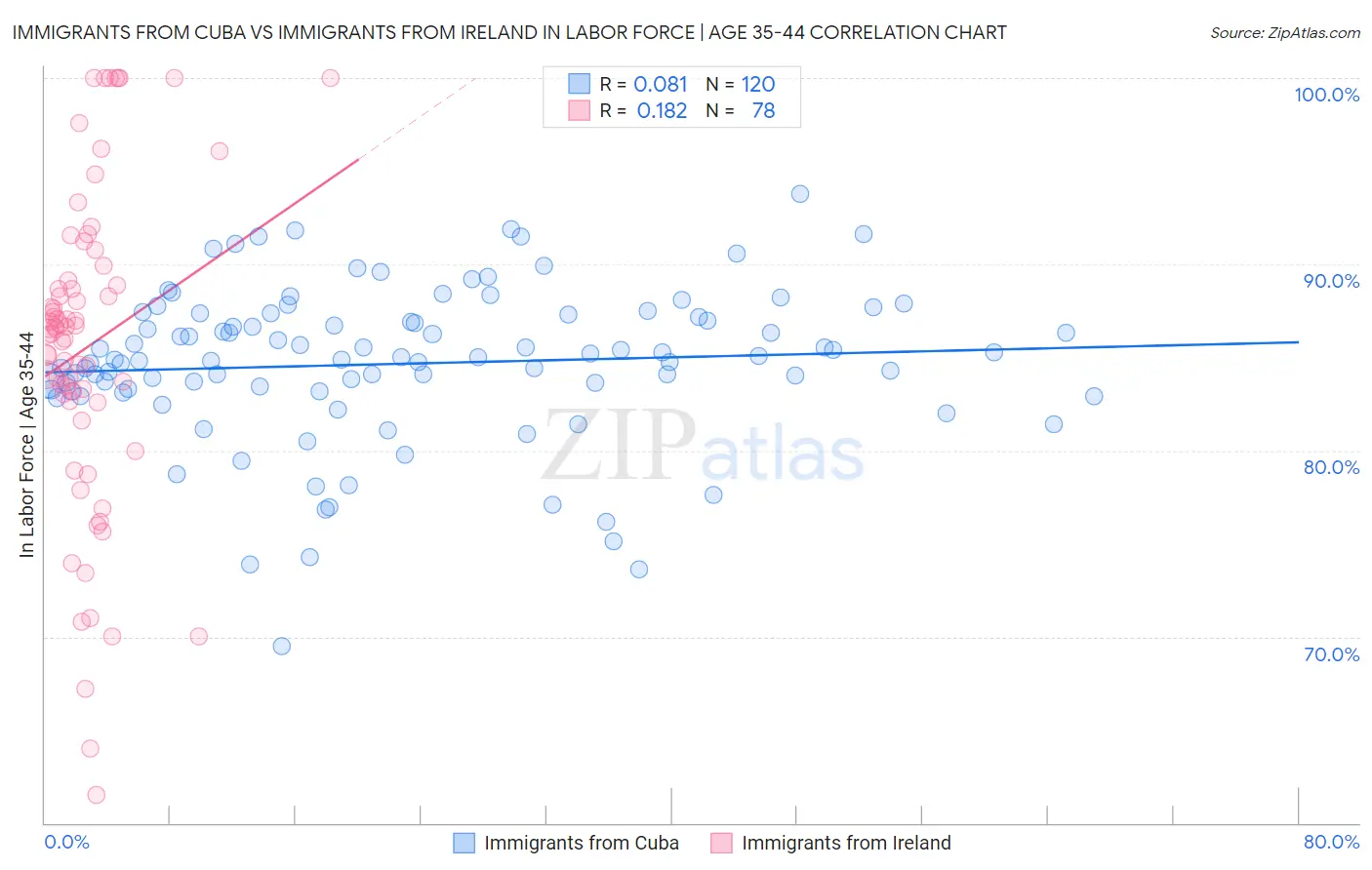 Immigrants from Cuba vs Immigrants from Ireland In Labor Force | Age 35-44