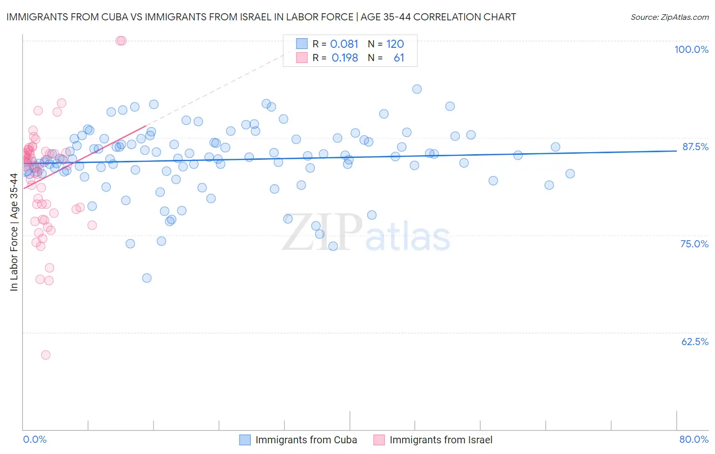 Immigrants from Cuba vs Immigrants from Israel In Labor Force | Age 35-44