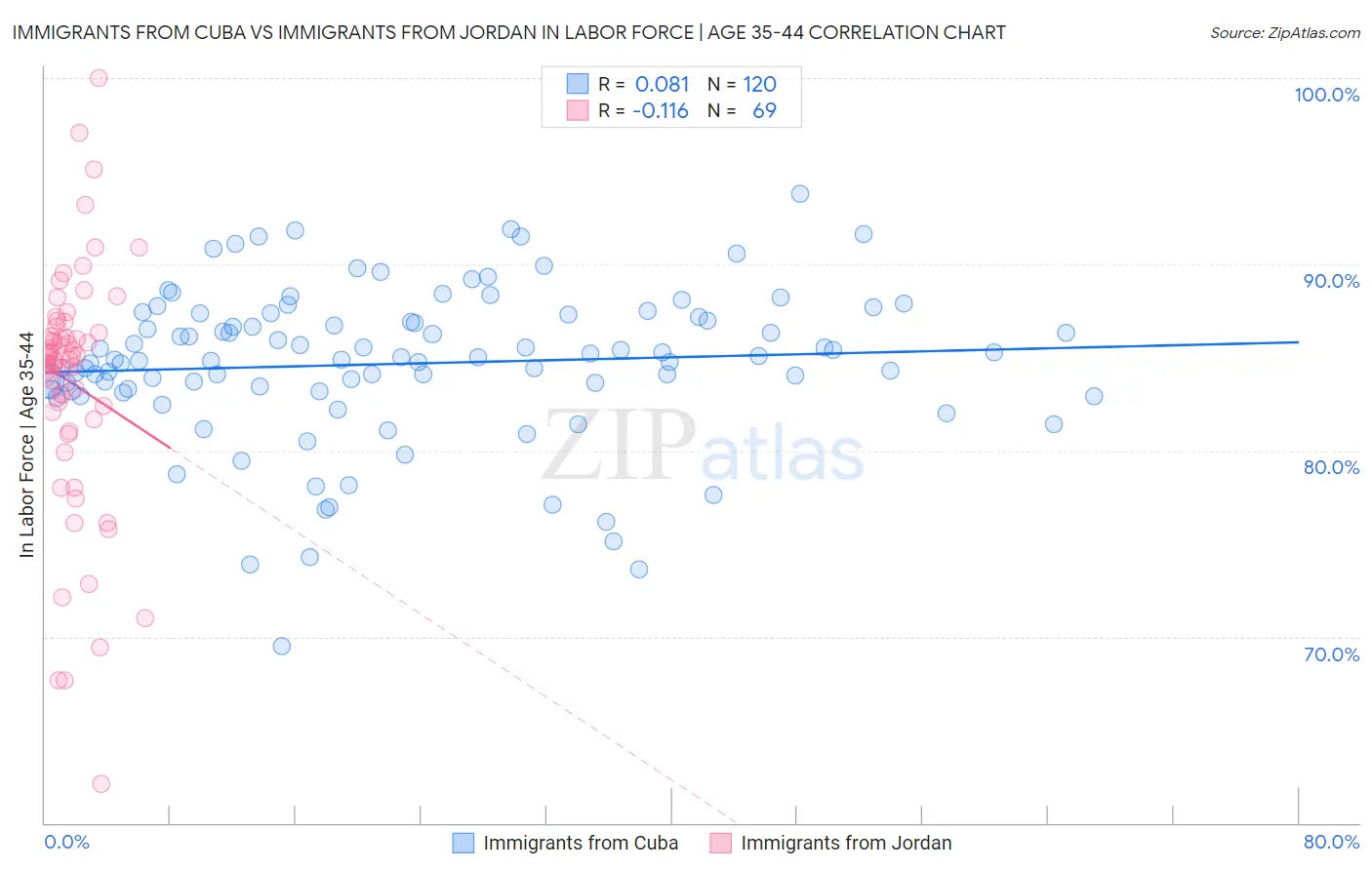 Immigrants from Cuba vs Immigrants from Jordan In Labor Force | Age 35-44