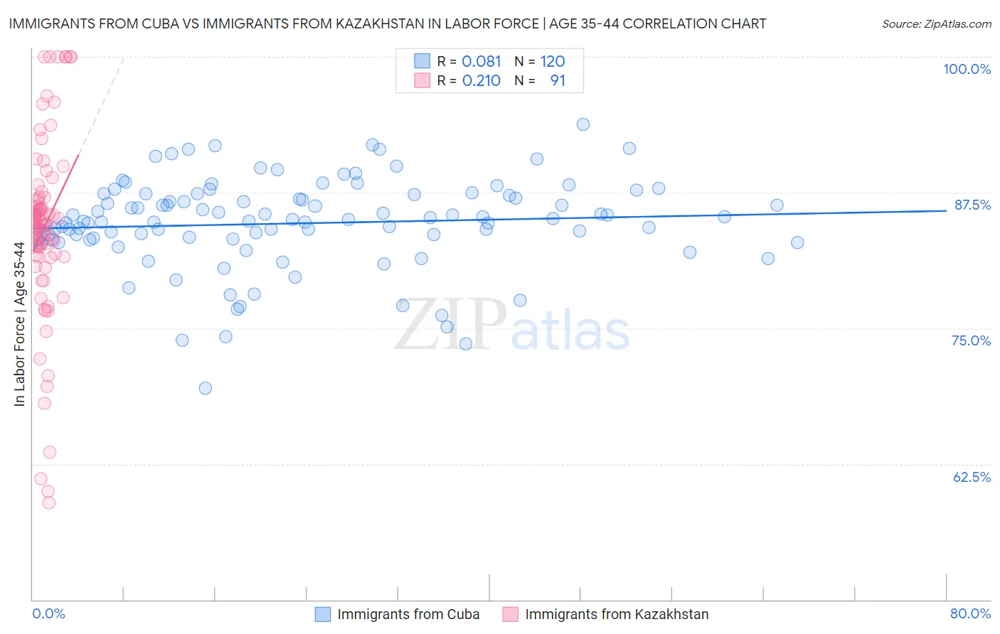 Immigrants from Cuba vs Immigrants from Kazakhstan In Labor Force | Age 35-44