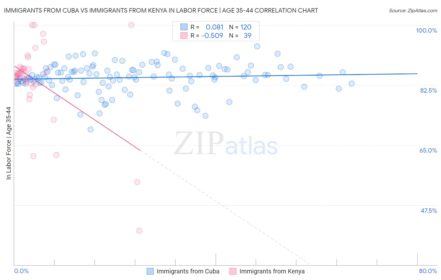 Immigrants from Cuba vs Immigrants from Kenya In Labor Force | Age 35-44
