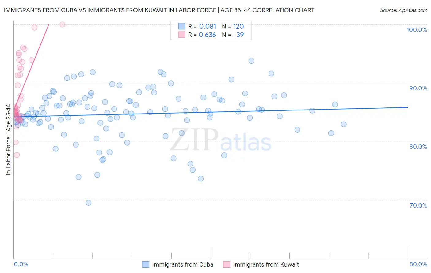 Immigrants from Cuba vs Immigrants from Kuwait In Labor Force | Age 35-44