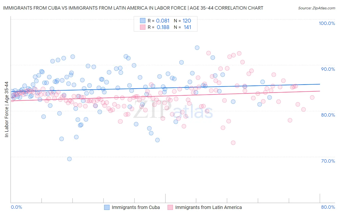 Immigrants from Cuba vs Immigrants from Latin America In Labor Force | Age 35-44