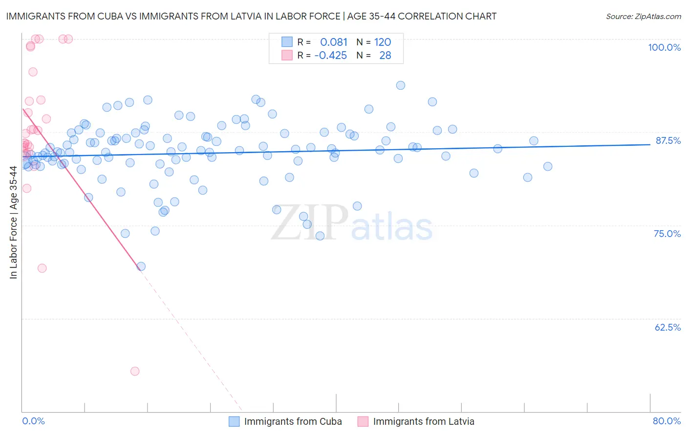 Immigrants from Cuba vs Immigrants from Latvia In Labor Force | Age 35-44